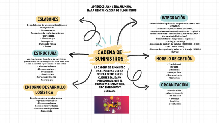 Mapa Mental de la Cadena de Suministro | PDF | Logística | Negocios ...