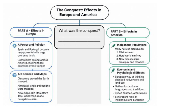 Conquest Effects Mind Map | PDF