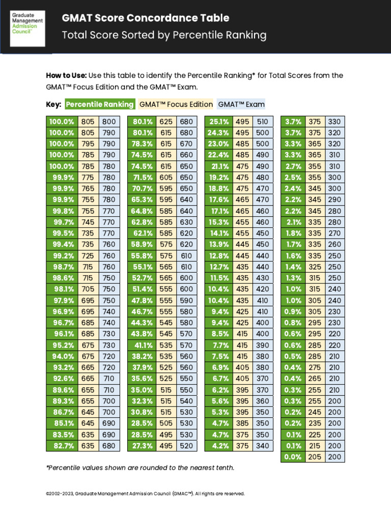 GMAT Score Concordance Table | PDF