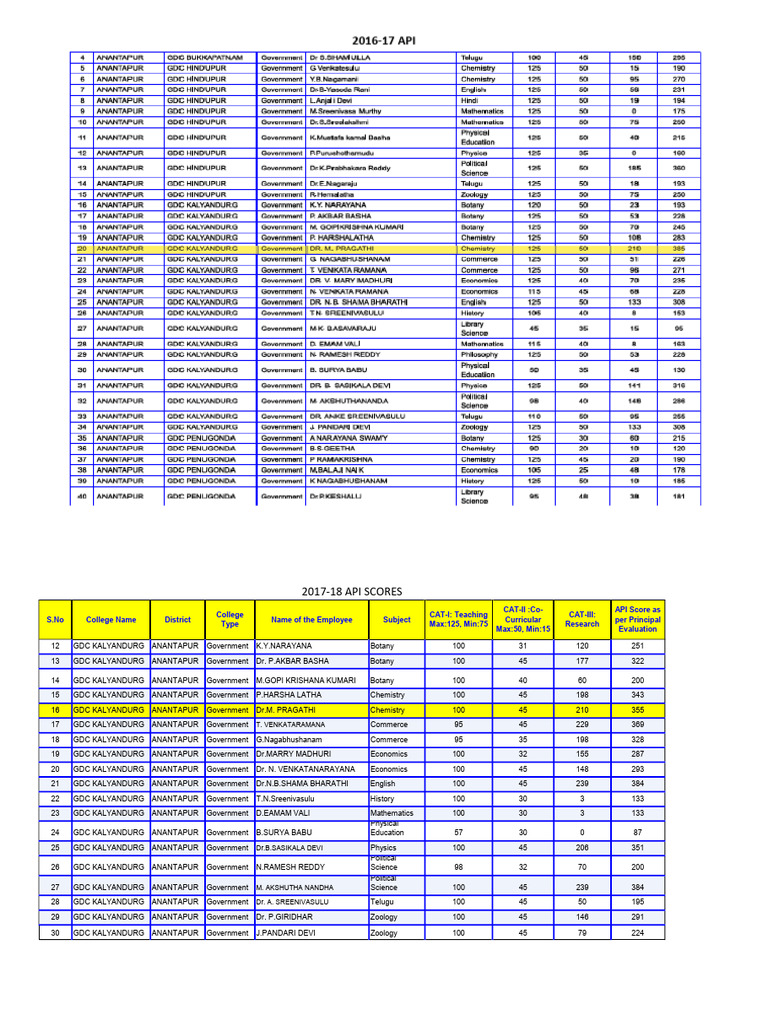 API Scores Consolidated - Compressed | PDF