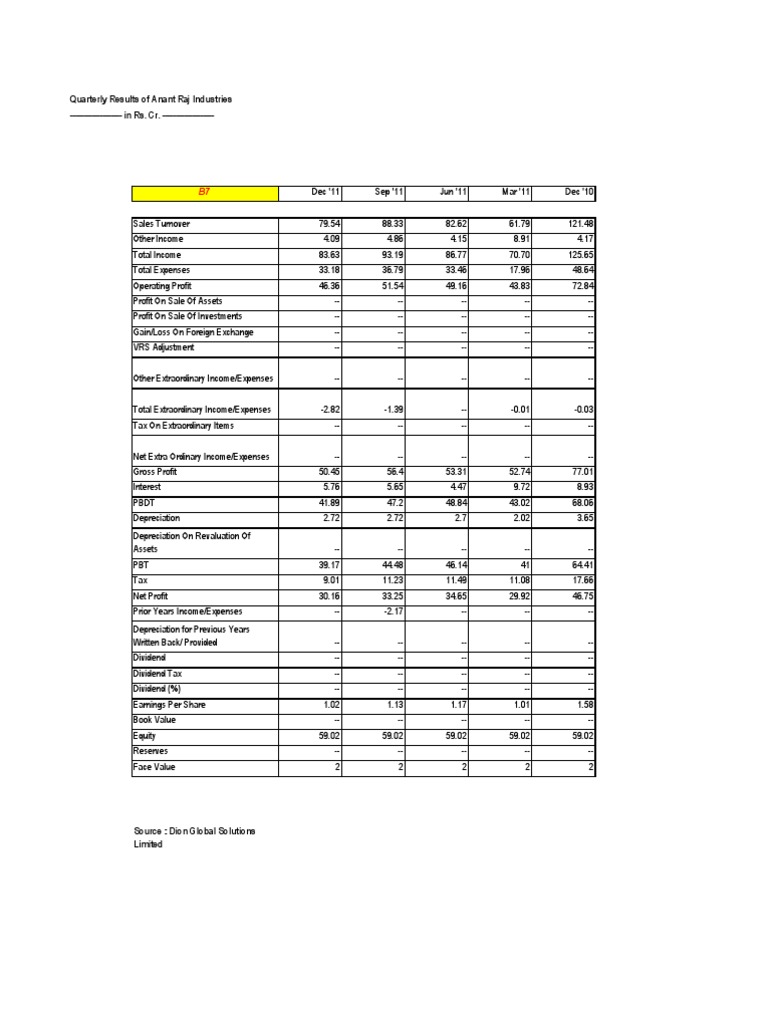 Anant Raj Qtrly Results PDF Dividend Depreciation