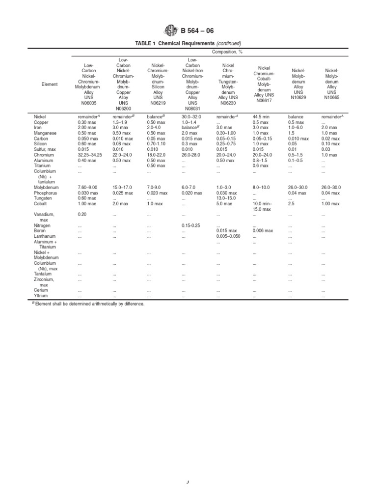 B 564 - 2006-Pages-Pages-4 | PDF | Alloy | Nickel