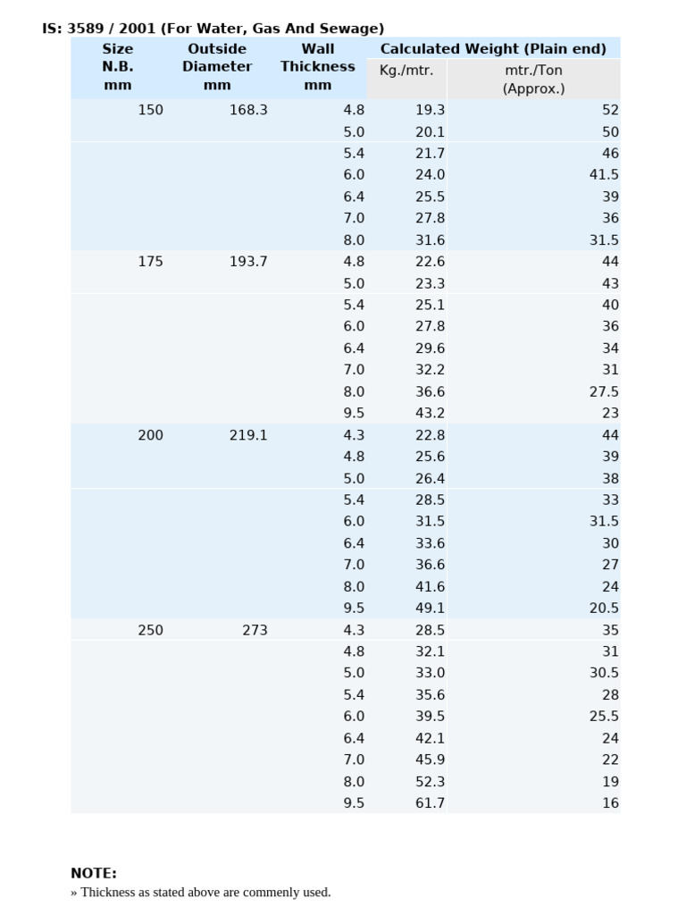 Pipe Specifications and Weights Guide | PDF | Pipe (Fluid Conveyance ...