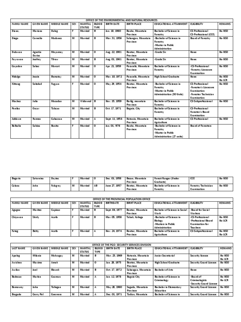 Personnel Profile | PDF | Secondary School | Academia