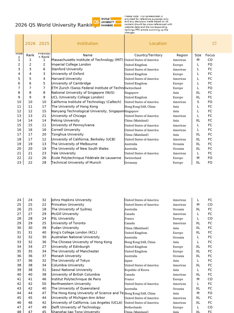 2026 QS World University Rankings List | PDF | Higher Education ...