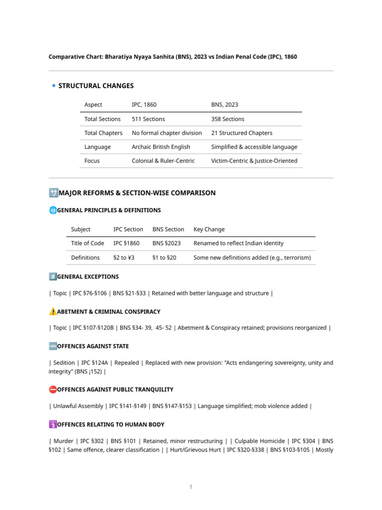 Bns Ipc Comparative Chart | PDF | Crimes | Crime & Violence