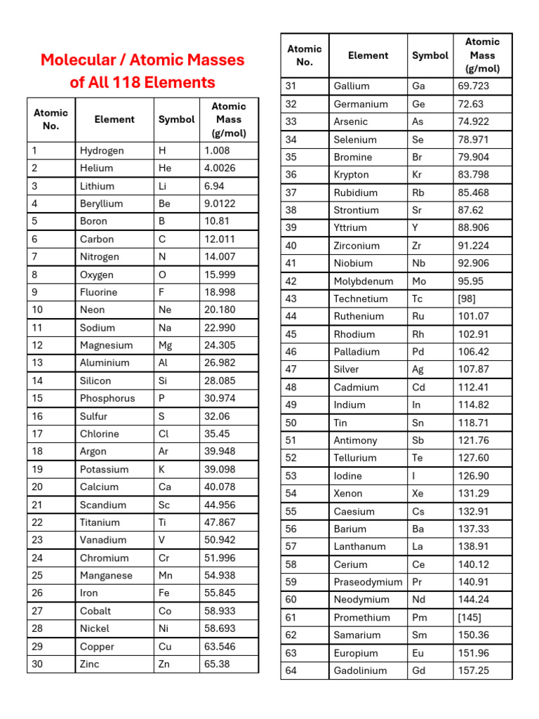 Molecular Masses of Elements | PDF | Chemical Elements | Chlorine