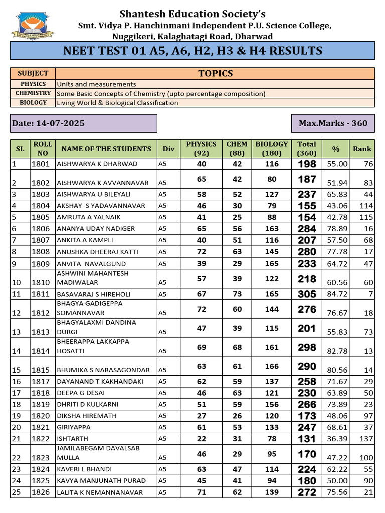 NEET Test Results for Geeta Sankappanavar | PDF | Natural Sciences