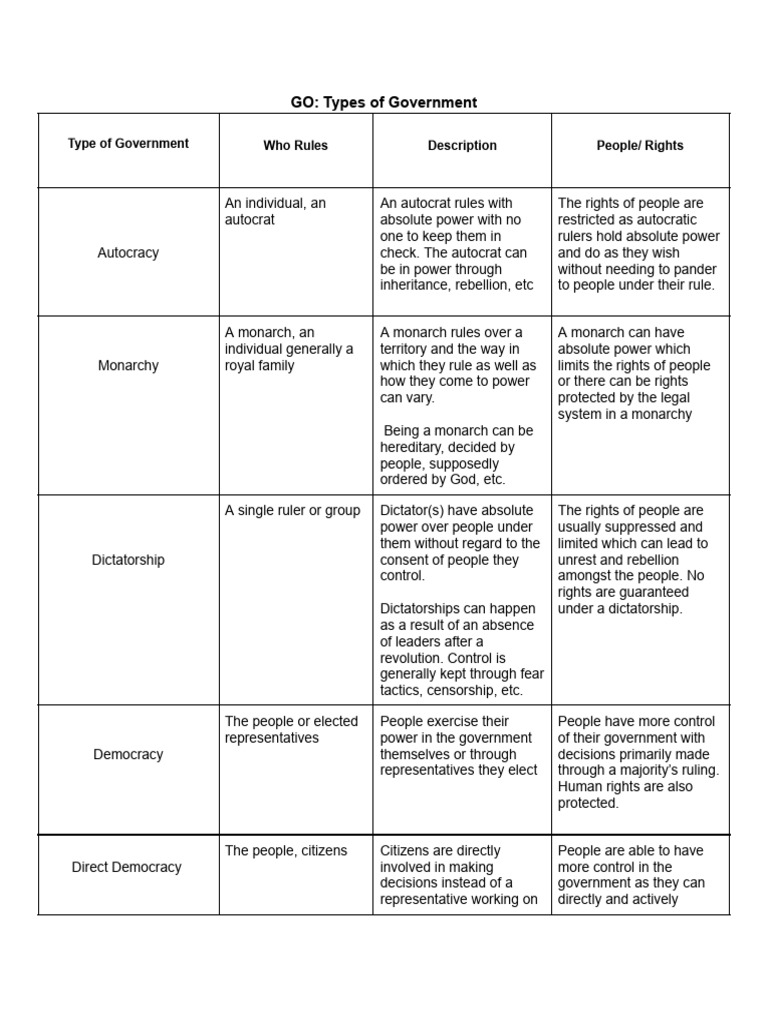 Types of Government Explained | PDF | Political Science | Forms Of ...