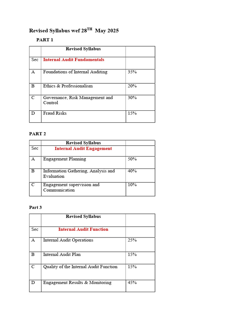 Revised Internal Audit Syllabus 2025 | PDF