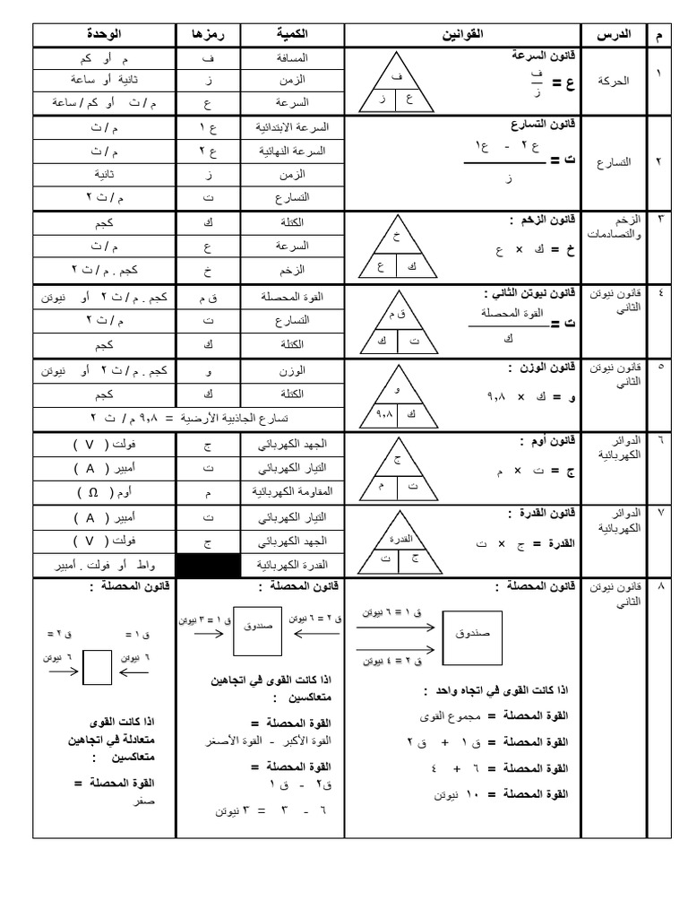 قوانين علوم ثالث متوسط ⁩ | PDF