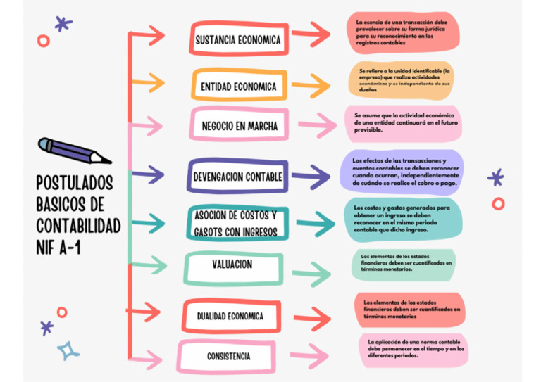 Postulados Basicos de Contabilidad NIF A-1 | PDF
