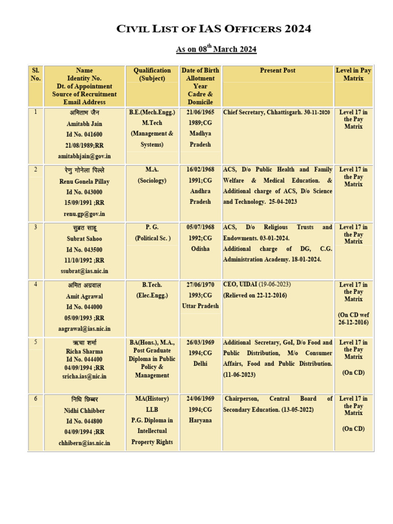 IAS Officers List as of March 2024 | PDF | Government Of India