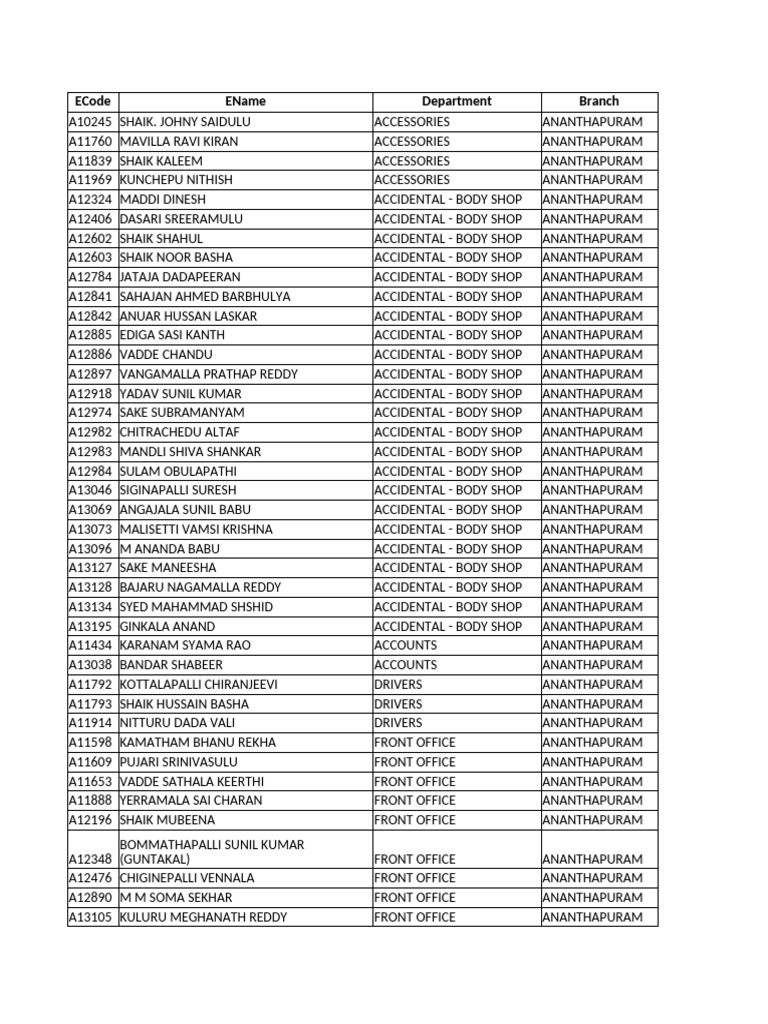 Employee Directory for Ananthapuram | PDF