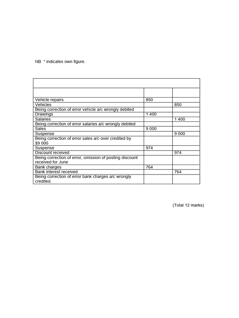 Bookkeeping & Accounts Level 2 Marking Scheme | PDF | Expense | Debits ...