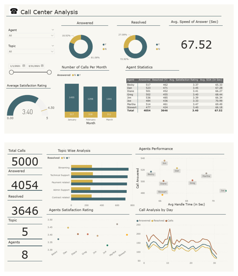 Call Center Analysis | PDF