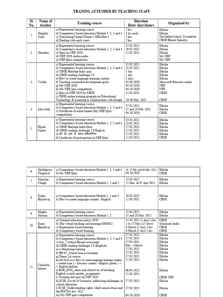 Teacher Training Programs Overview | PDF | Cognition | Learning