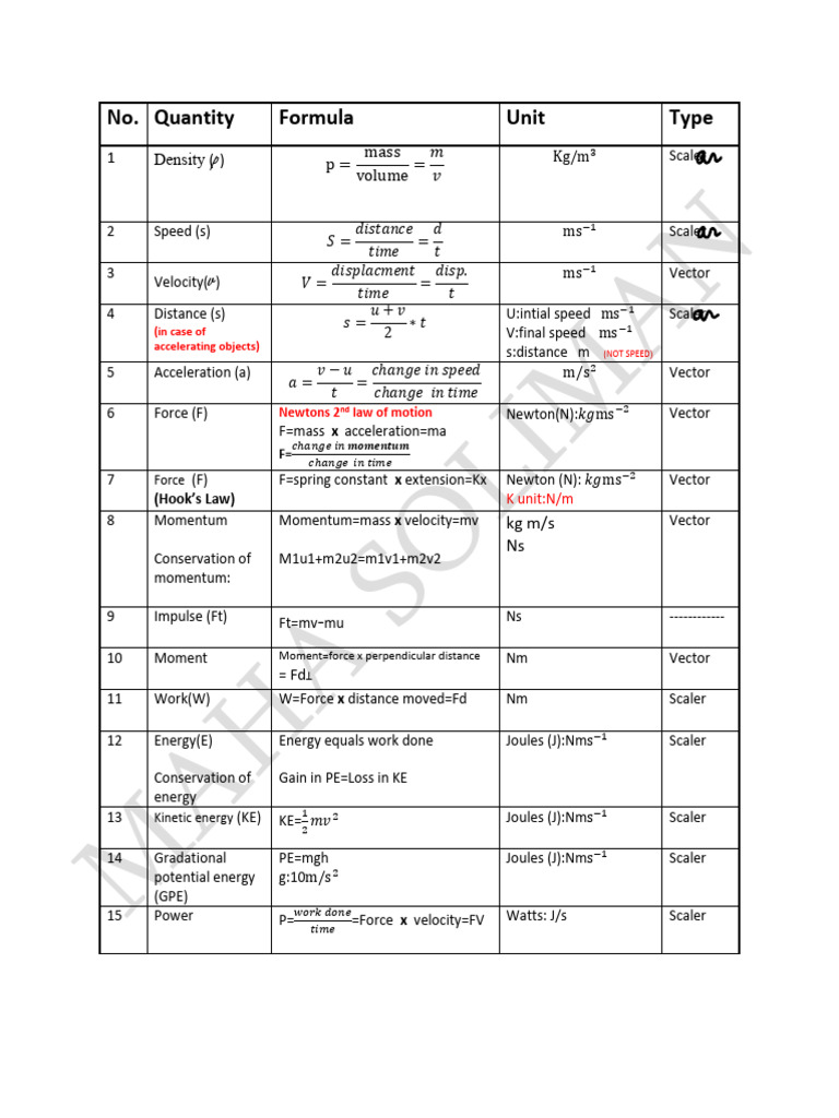Physics Formulas and Units Guide | PDF | Momentum | Force