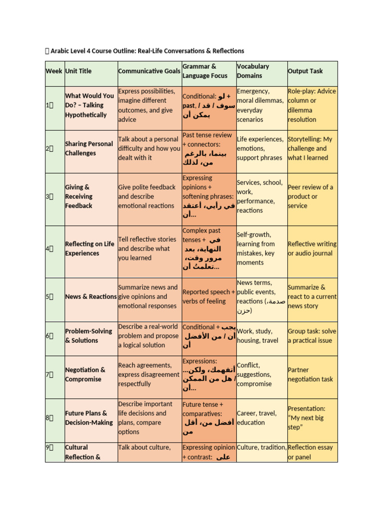 Arabic Level 4 Course Outline | PDF | Negotiation | Grammatical Tense