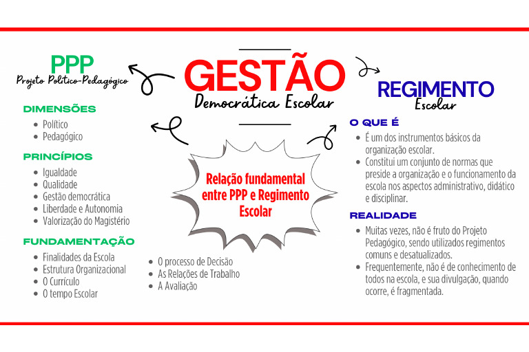 Mapa Mental PPP e Regimento Escolar | PDF