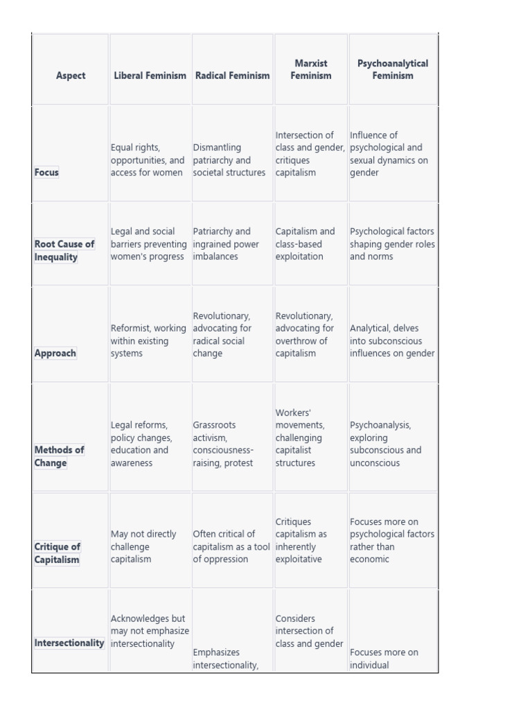 Feminist Theories and Their Focus Areas | PDF | Feminism | Gender Studies