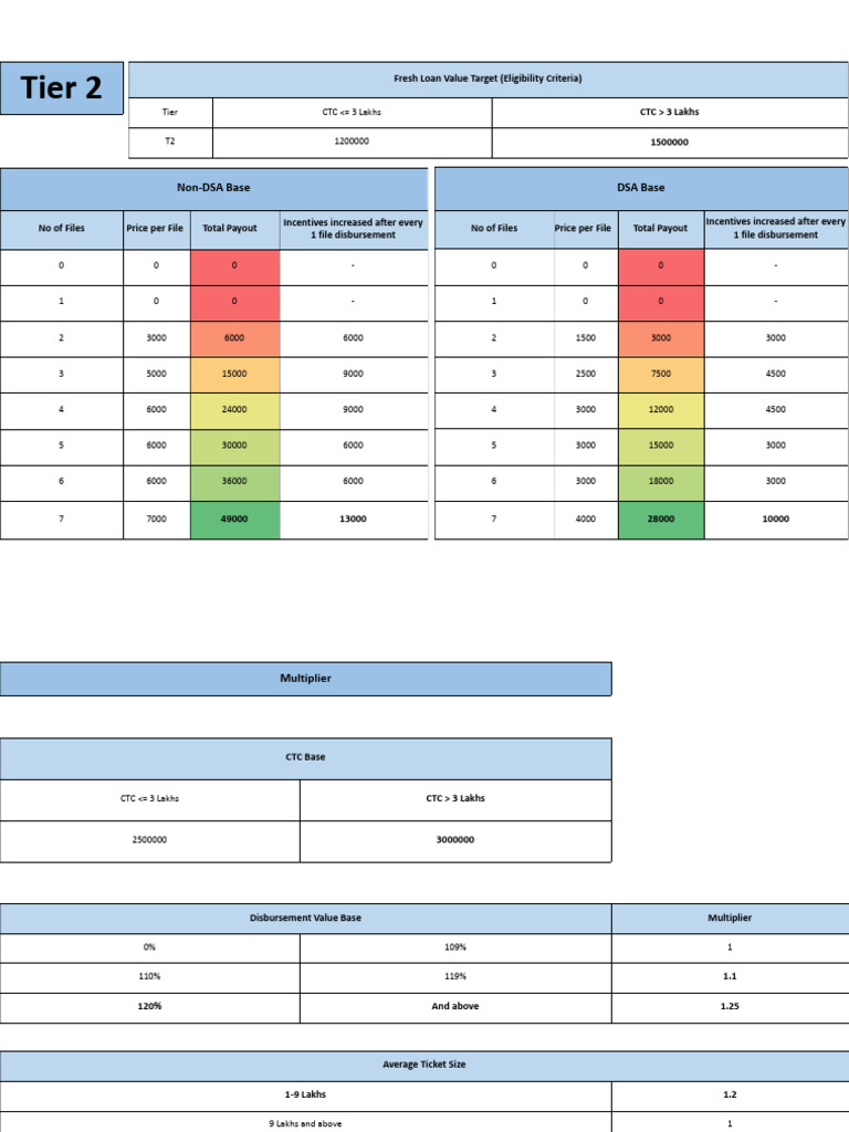 Tier 2 Incentive Structure Overview | PDF