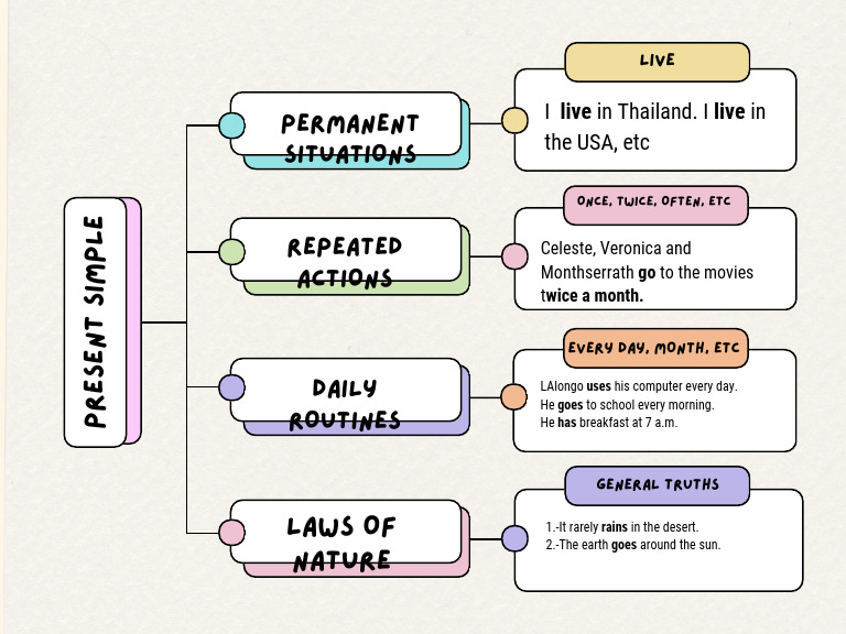 Simple Present Map 1 Ok | PDF