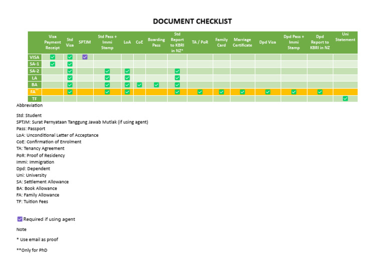 Essential Visa and Document Checklist | PDF