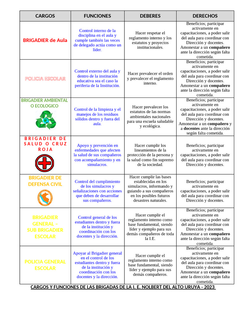 Cargos y Funciones de Brigadas Escolares | PDF | Salón de clases