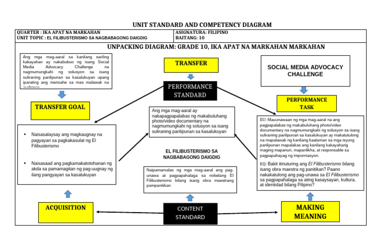 Unit Standard and Competency Diagra10 | PDF