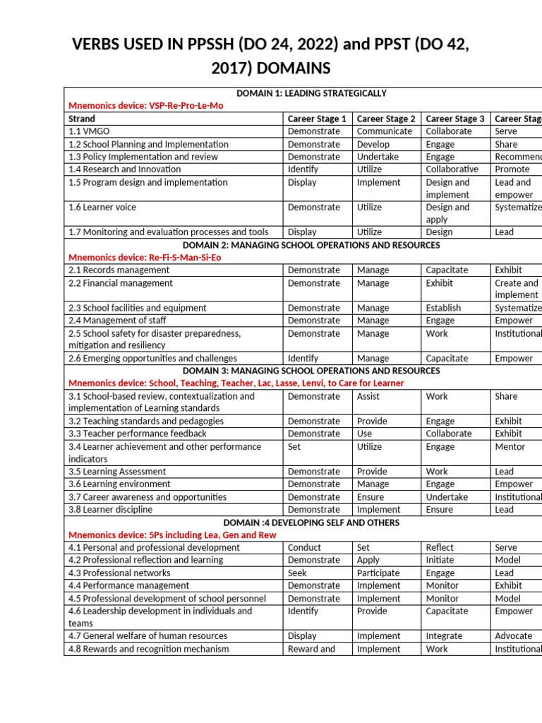 Verbs for PPSSH and PPST Domains | PDF | Learning | Educational Technology