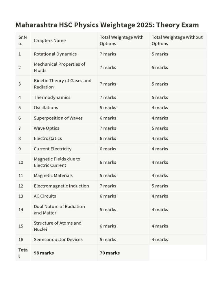 Physics Weightage | PDF