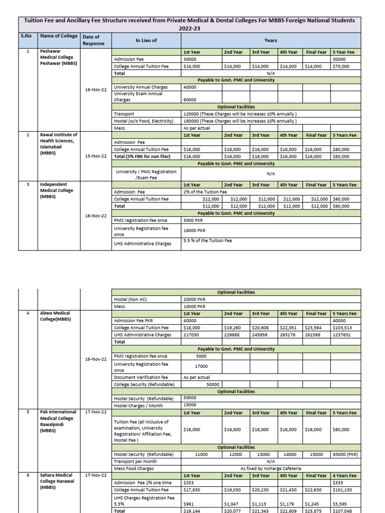 MBBS Fee Structures for Foreign Students | PDF | Fee | Medical School