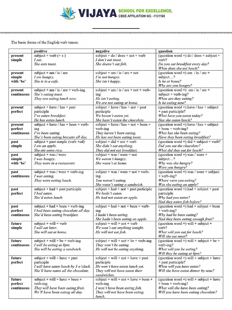 Tenses Notes | PDF