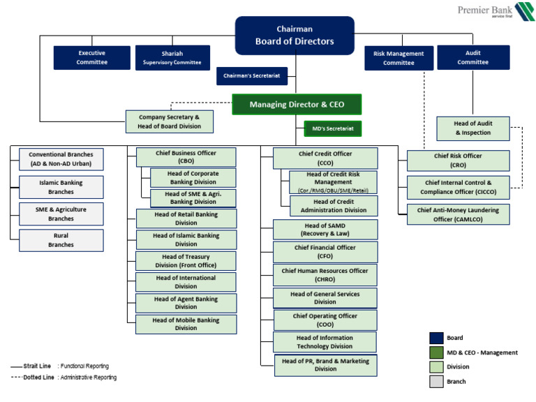 Bank Organizational Structure Chart | PDF | Chief Executive Officer ...