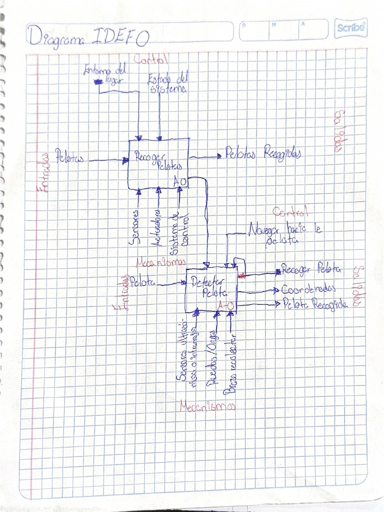 Diagrama IDEF0 | PDF