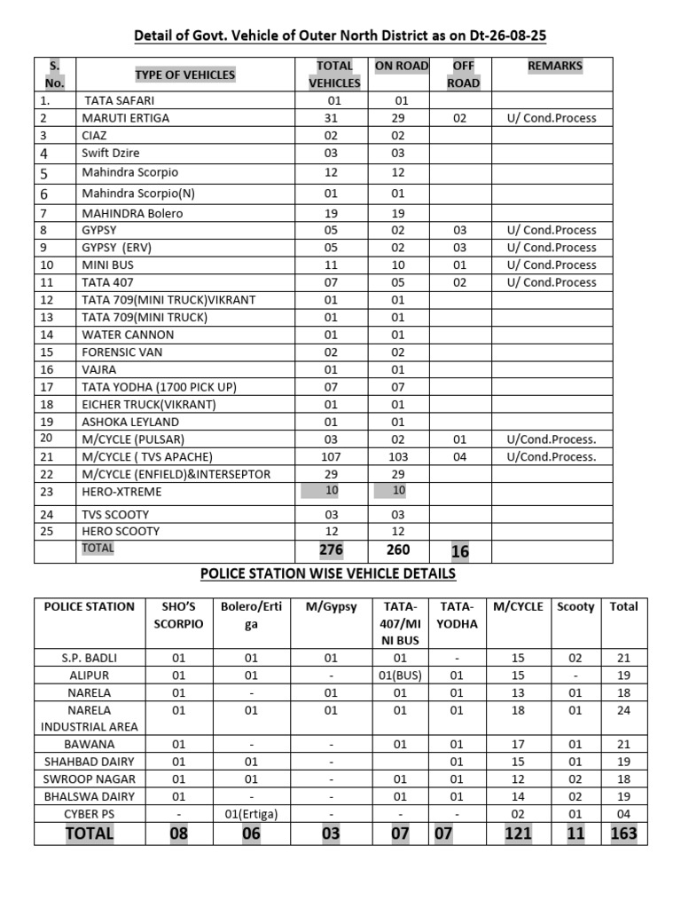 Outer North District Vehicle Inventory | PDF | Motor Vehicle | Land ...