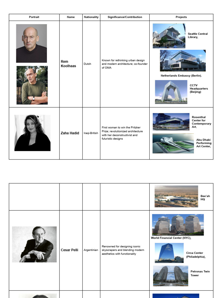 Notable Architects and Their Contributions | PDF | Design ...