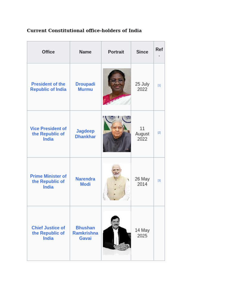 Current Indian Government Officials 2025 | PDF | Government Of India