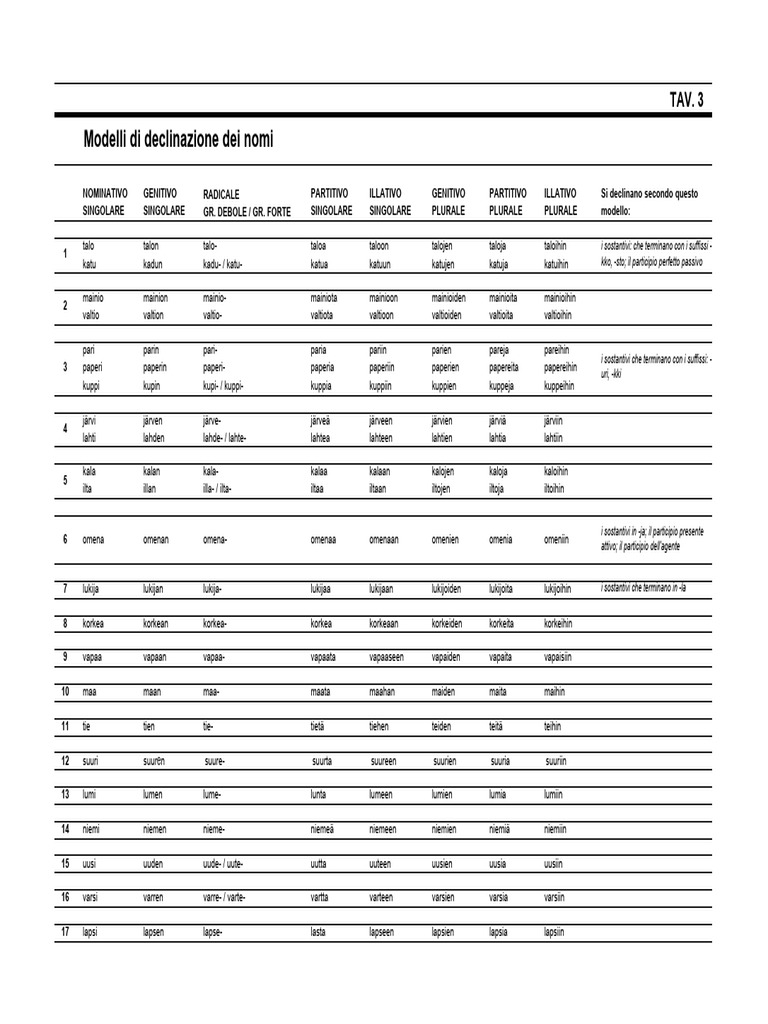 Finlandese Modelli Nomi | PDF
