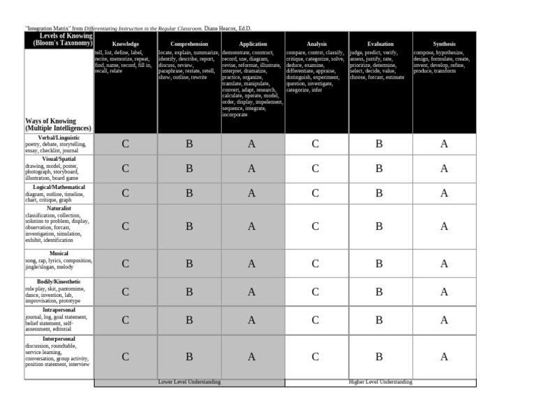 Bloom's Taxonomy & Multiple Intelligences | PDF | Cognitive Science ...