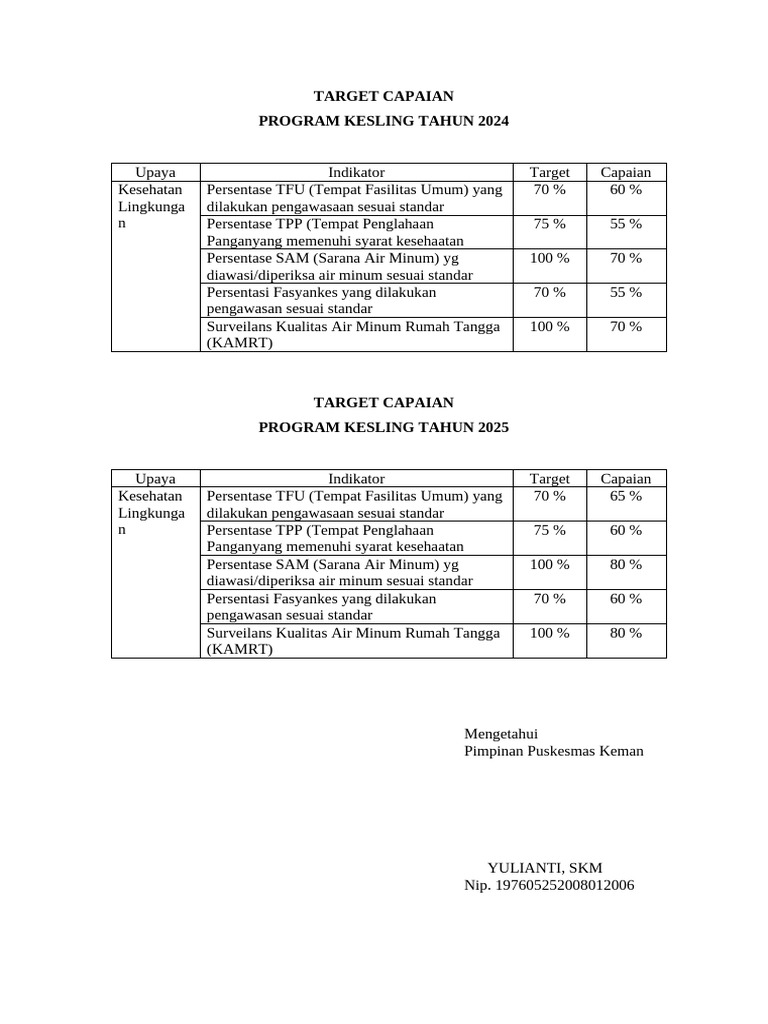 Target Capaian Program Kesling 2024-2025 | PDF
