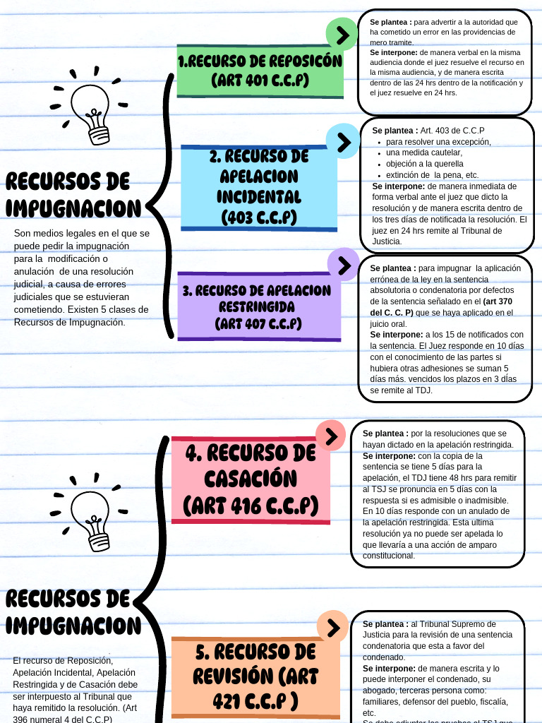 Recursos de Impugnacion | PDF | Apelación | Sentencia (ley)