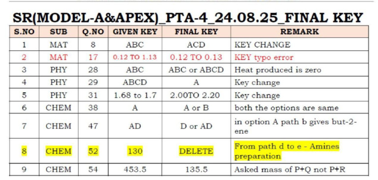 Pta 04 Final Keys Model A & B Exclusive | PDF
