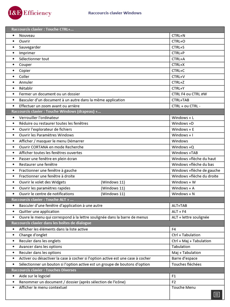 Raccourcis Clavier Windows Essentiels | PDF | Raccourci clavier ...