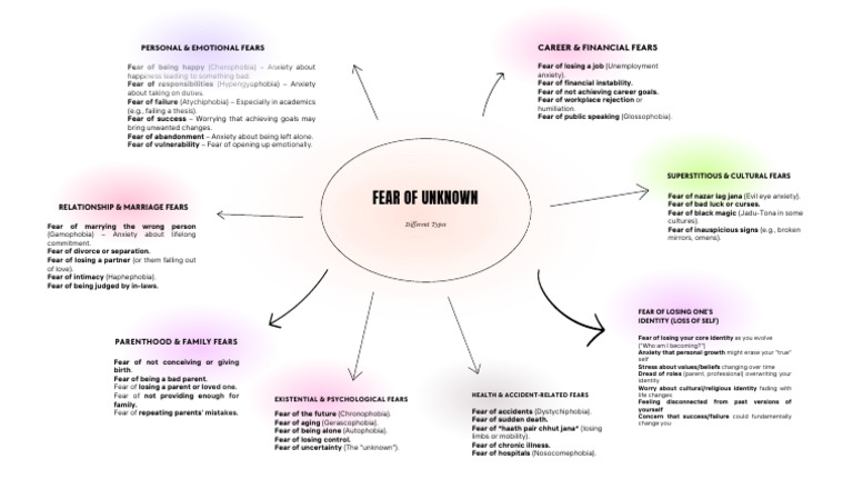Understanding Common Emotional Fears | PDF | Fear | Anxiety