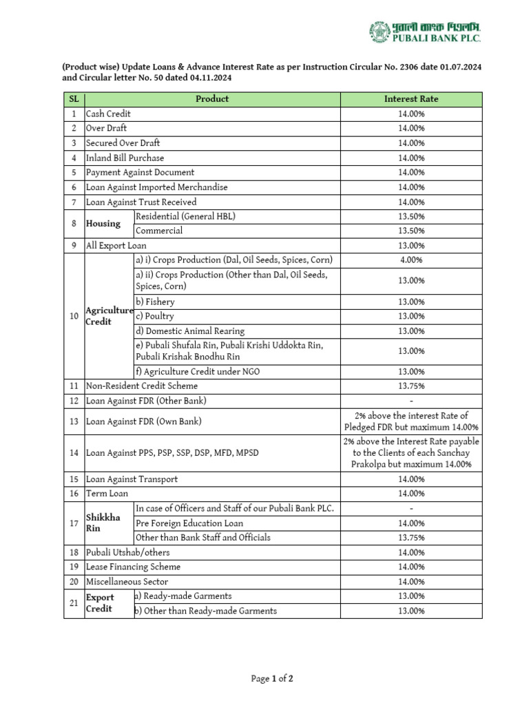 Updated Loan Interest Rates 2024 | PDF | Loans | Credit