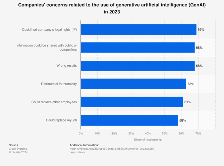 Statistic Id1455833 Organizations Concerns From The Use of Generative ...