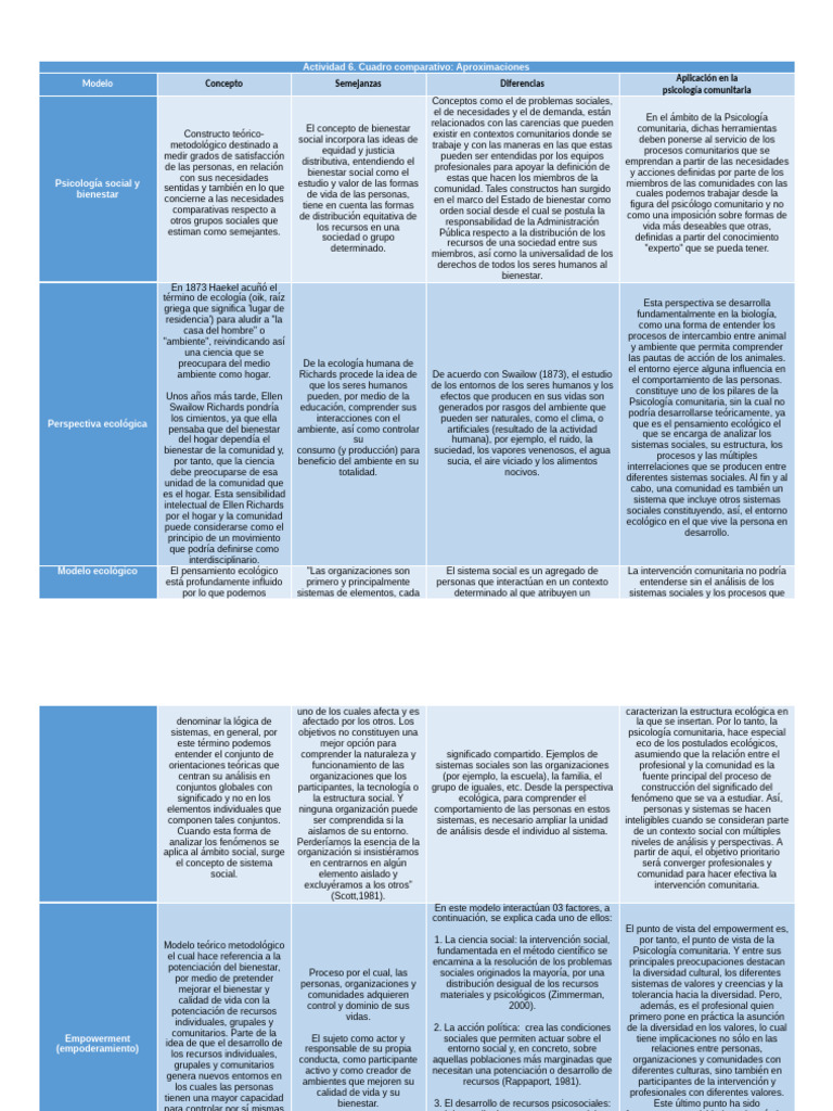 Comparativa de Modelos en Psicología Comunitaria | PDF | Sicología ...