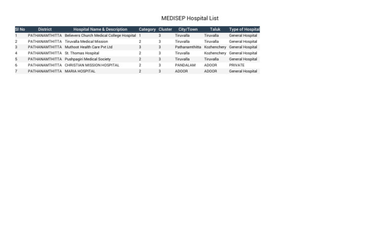 MEDISEP Hospital List for Kerala | PDF